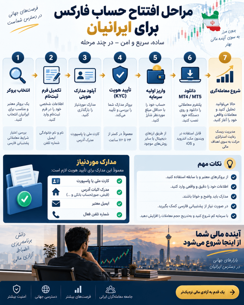مراحل افتتاح حساب و ثبت نام در فارکس برای ایرانیان