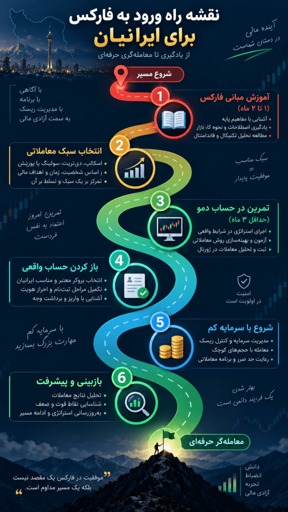 نقشه راه گام به گام ورود به فارکس برای معاملهگران ایرانی