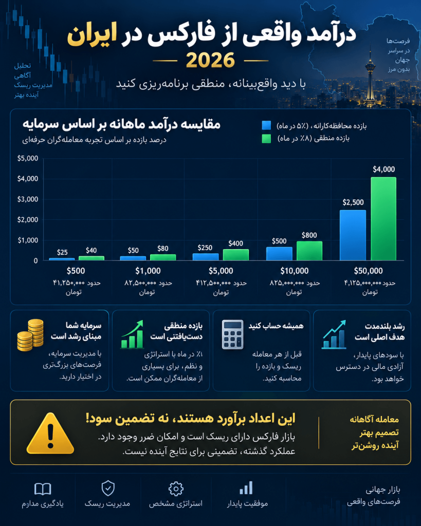 درآمد واقعی فارکس در ایران بر اساس سرمایه اولیه معاملهگر