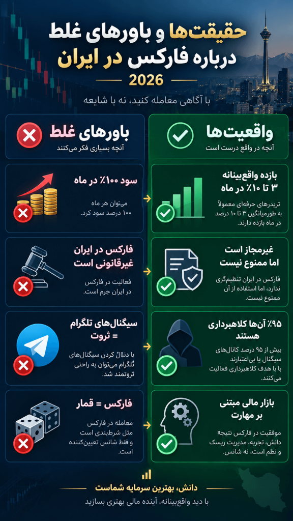 حقیقت فارکس در ایران در مقابل افسانههای رایج بازار